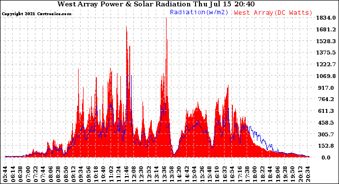 Solar PV/Inverter Performance West Array Power Output & Solar Radiation