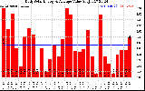 Solar PV/Inverter Performance Daily Solar Energy Production Value