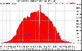 Solar PV/Inverter Performance Grid Power & Solar Radiation