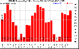 Solar PV/Inverter Performance Monthly Solar Energy Value Average Per Day ($)