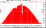 Solar PV/Inverter Performance Solar Radiation & Day Average per Minute