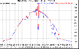 Solar PV/Inverter Performance Photovoltaic Panel Current Output