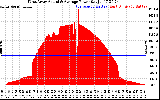 Solar PV/Inverter Performance West Array Actual & Average Power Output