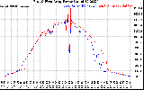 Solar PV/Inverter Performance Photovoltaic Panel Power Output