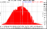 Solar PV/Inverter Performance East Array Actual & Average Power Output