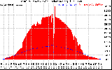 Solar PV/Inverter Performance Total PV Panel Power Output & Solar Radiation