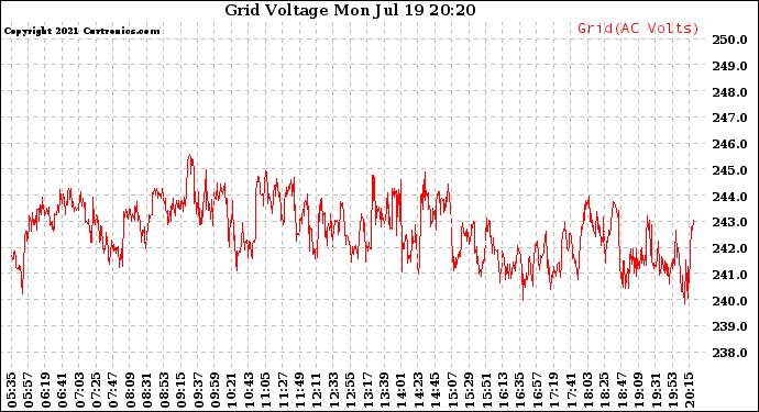 Solar PV/Inverter Performance Grid Voltage