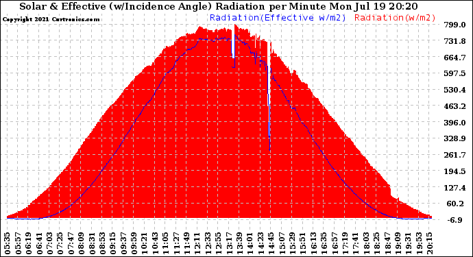 Solar PV/Inverter Performance Solar Radiation & Effective Solar Radiation per Minute