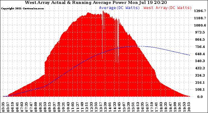 Solar PV/Inverter Performance West Array Actual & Running Average Power Output