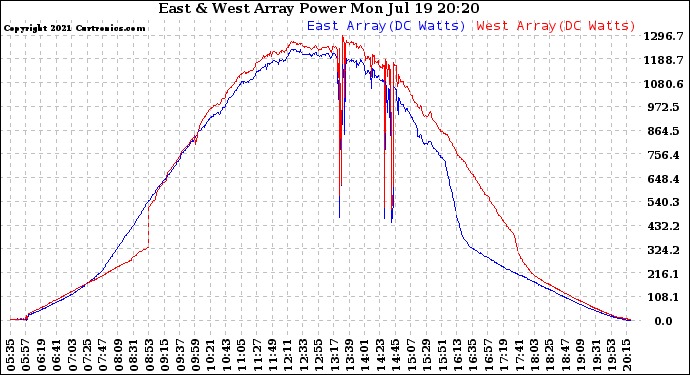 Solar PV/Inverter Performance Photovoltaic Panel Power Output