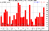 Solar PV/Inverter Performance Daily Solar Energy Production Value