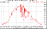 Solar PV/Inverter Performance Daily Energy Production Per Minute