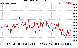 Solar PV/Inverter Performance Grid Voltage