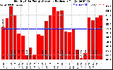 Solar PV/Inverter Performance Monthly Solar Energy Production