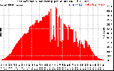Solar PV/Inverter Performance Solar Radiation & Day Average per Minute