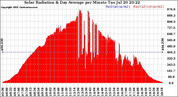 Solar PV/Inverter Performance Solar Radiation & Day Average per Minute