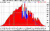 Solar PV/Inverter Performance Solar Radiation & Effective Solar Radiation per Minute