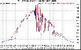 Solar PV/Inverter Performance Photovoltaic Panel Current Output
