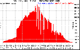 Solar PV/Inverter Performance West Array Actual & Average Power Output