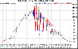 Solar PV/Inverter Performance Photovoltaic Panel Power Output