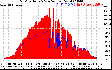 Solar PV/Inverter Performance East Array Power Output & Solar Radiation