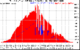 Solar PV/Inverter Performance East Array Power Output & Effective Solar Radiation