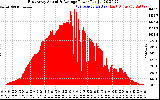 Solar PV/Inverter Performance East Array Actual & Average Power Output