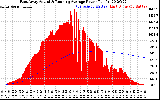 Solar PV/Inverter Performance East Array Actual & Running Average Power Output