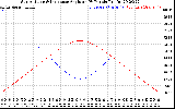 Solar PV/Inverter Performance Sun Altitude Angle & Sun Incidence Angle on PV Panels