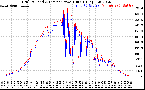 Solar PV/Inverter Performance PV Panel Power Output & Inverter Power Output