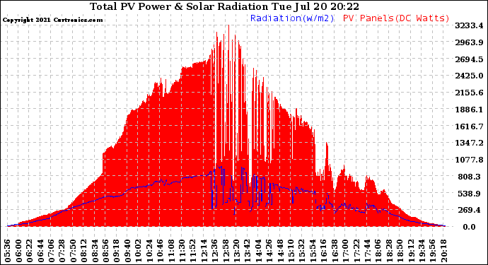 Solar PV/Inverter Performance Total PV Panel Power Output & Solar Radiation