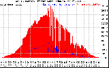 Solar PV/Inverter Performance Total PV Panel Power Output & Effective Solar Radiation