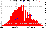 Solar PV/Inverter Performance Total PV Panel & Running Average Power Output