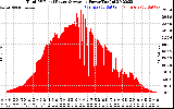 Solar PV/Inverter Performance Total PV Panel Power Output