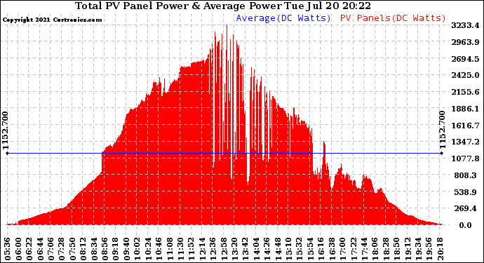 Solar PV/Inverter Performance Total PV Panel Power Output
