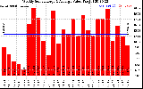 Solar PV/Inverter Performance Weekly Solar Energy Production Value