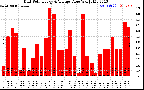 Solar PV/Inverter Performance Daily Solar Energy Production Value