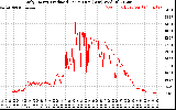 Solar PV/Inverter Performance Daily Energy Production Per Minute