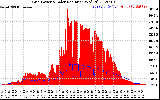 Solar PV/Inverter Performance Grid Power & Solar Radiation