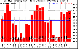 Solar PV/Inverter Performance Monthly Solar Energy Production Average Per Day (KWh)