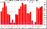 Solar PV/Inverter Performance Monthly Solar Energy Production Running Average