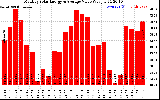 Solar PV/Inverter Performance Monthly Solar Energy Production Value