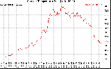 Solar PV/Inverter Performance Outdoor Temperature