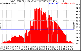 Solar PV/Inverter Performance Solar Radiation & Day Average per Minute