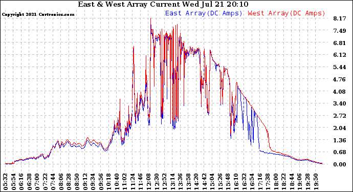 Solar PV/Inverter Performance Photovoltaic Panel Current Output