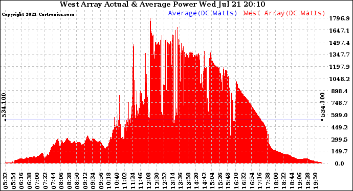 Solar PV/Inverter Performance West Array Actual & Average Power Output