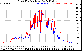 Solar PV/Inverter Performance Photovoltaic Panel Power Output