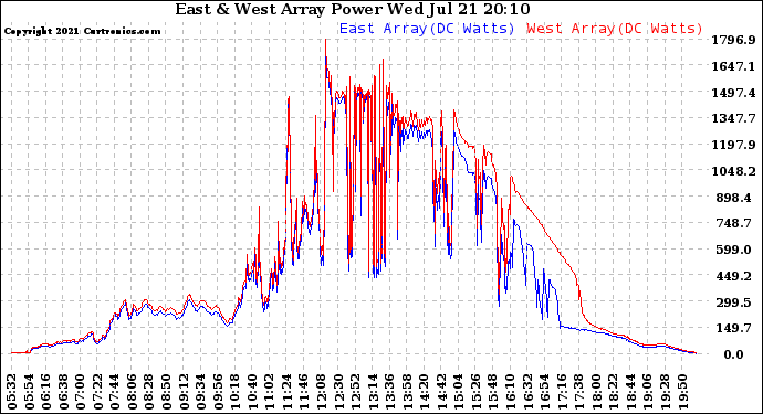 Solar PV/Inverter Performance Photovoltaic Panel Power Output