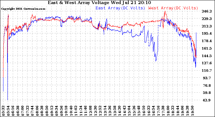 Solar PV/Inverter Performance Photovoltaic Panel Voltage Output
