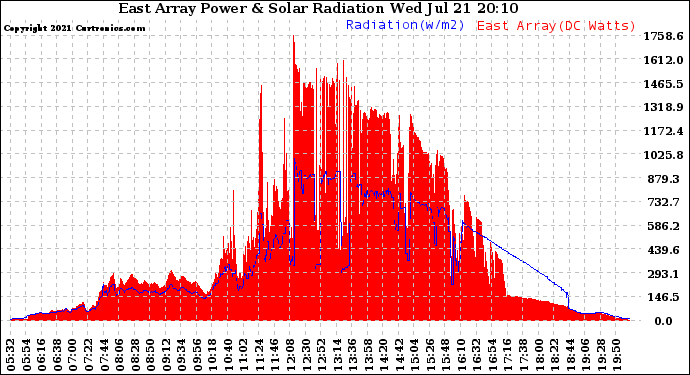 Solar PV/Inverter Performance East Array Power Output & Solar Radiation